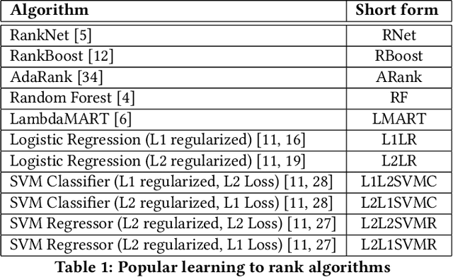 Figure 2 for On Application of Learning to Rank for E-Commerce Search