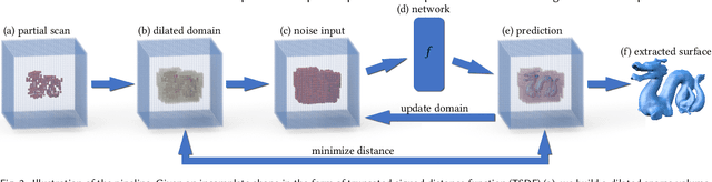 Figure 3 for Unsupervised Shape Completion via Deep Prior in the Neural Tangent Kernel Perspective