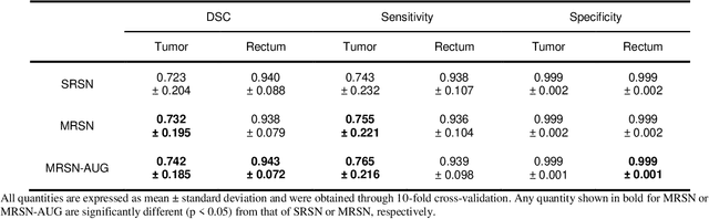 Figure 4 for Multi-Task Learning with a Fully Convolutional Network for Rectum and Rectal Cancer Segmentation