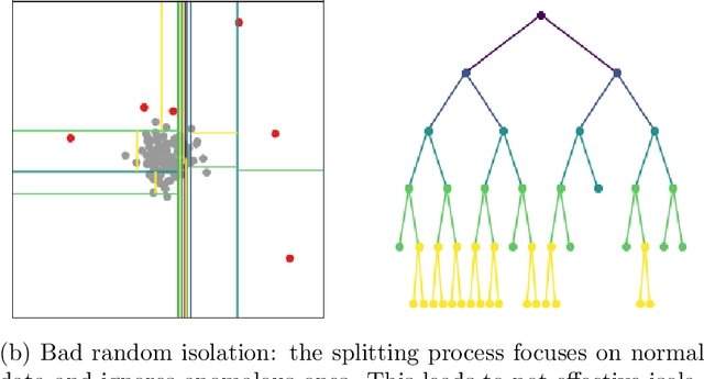 Figure 2 for TiWS-iForest: Isolation Forest in Weakly Supervised and Tiny ML scenarios