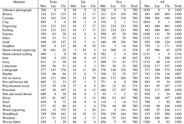 Figure 2 for A Closer Look at Art Mediums: The MAMe Image Classification Dataset