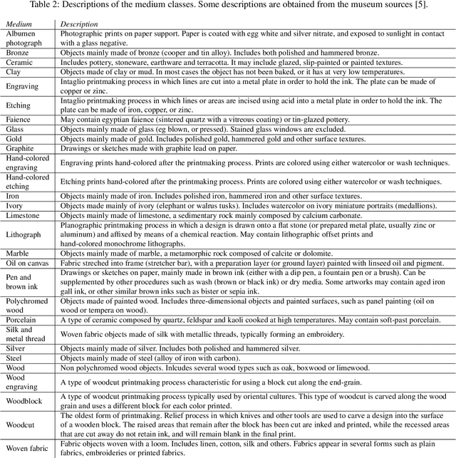 Figure 4 for A Closer Look at Art Mediums: The MAMe Image Classification Dataset