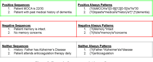 Figure 4 for NeuraHealthNLP: An Automated Screening Pipeline to Detect Undiagnosed Cognitive Impairment in Electronic Health Records with Deep Learning and Natural Language Processing
