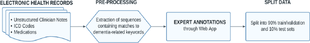 Figure 1 for NeuraHealthNLP: An Automated Screening Pipeline to Detect Undiagnosed Cognitive Impairment in Electronic Health Records with Deep Learning and Natural Language Processing