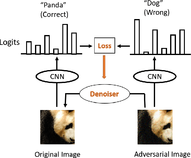 Figure 1 for Defense against Adversarial Attacks Using High-Level Representation Guided Denoiser