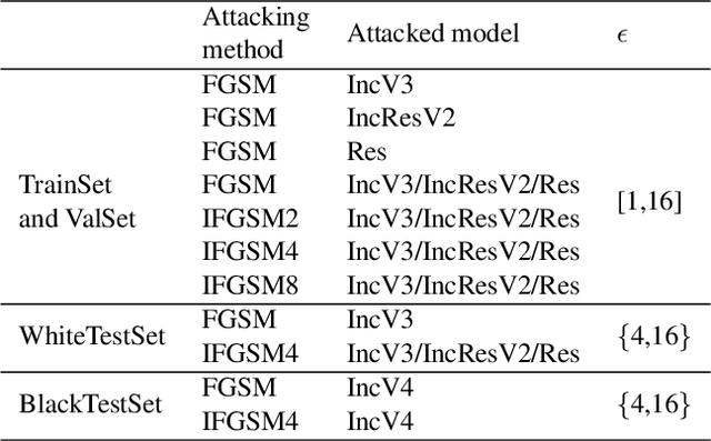 Figure 2 for Defense against Adversarial Attacks Using High-Level Representation Guided Denoiser