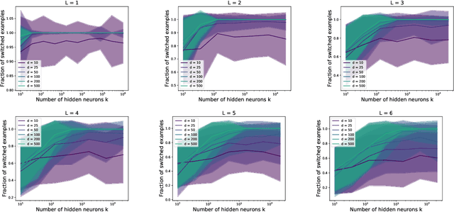 Figure 2 for A single gradient step finds adversarial examples on random two-layers neural networks