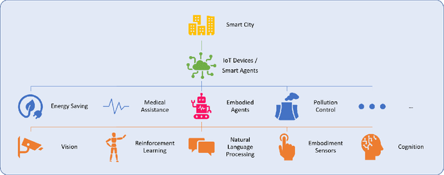 Figure 1 for Embodied AI-Driven Operation of Smart Cities: A Concise Review