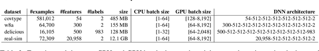 Figure 4 for Heterogeneous CPU+GPU Stochastic Gradient Descent Algorithms
