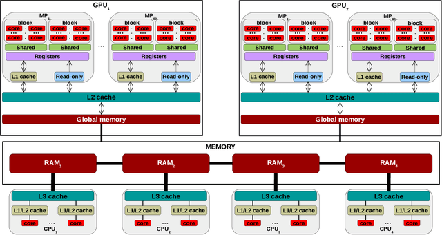 Figure 3 for Heterogeneous CPU+GPU Stochastic Gradient Descent Algorithms