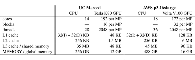 Figure 2 for Heterogeneous CPU+GPU Stochastic Gradient Descent Algorithms