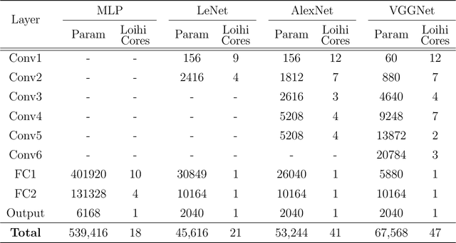 Figure 4 for Static Hand Gesture Recognition for American Sign Language using Neuromorphic Hardware