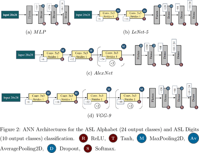 Figure 3 for Static Hand Gesture Recognition for American Sign Language using Neuromorphic Hardware