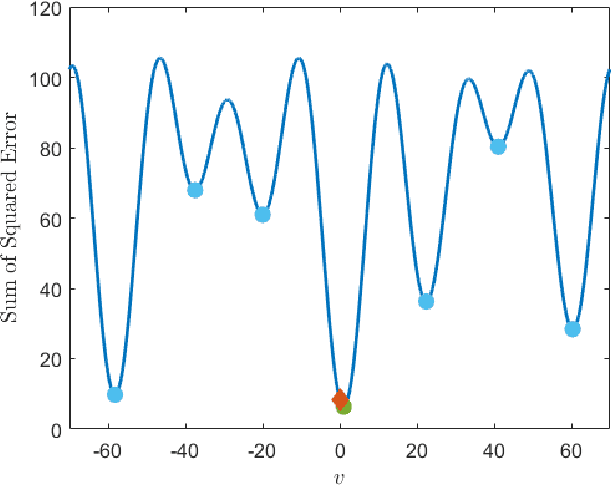 Figure 1 for Venc Design and Velocity Estimation for Phase Contrast MRI