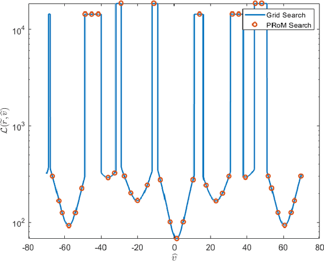 Figure 2 for Venc Design and Velocity Estimation for Phase Contrast MRI