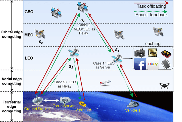 Figure 1 for EC-SAGINs: Edge Computing-enhanced Space-Air-Ground Integrated Networks for Internet of Vehicles