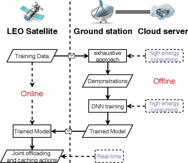 Figure 4 for EC-SAGINs: Edge Computing-enhanced Space-Air-Ground Integrated Networks for Internet of Vehicles