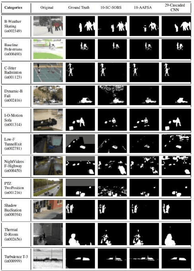 Figure 4 for Deep Neural Network Concepts for Background Subtraction: A Systematic Review and Comparative Evaluation