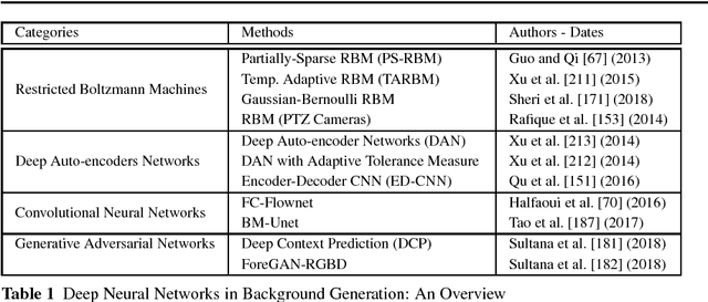 Figure 1 for Deep Neural Network Concepts for Background Subtraction: A Systematic Review and Comparative Evaluation
