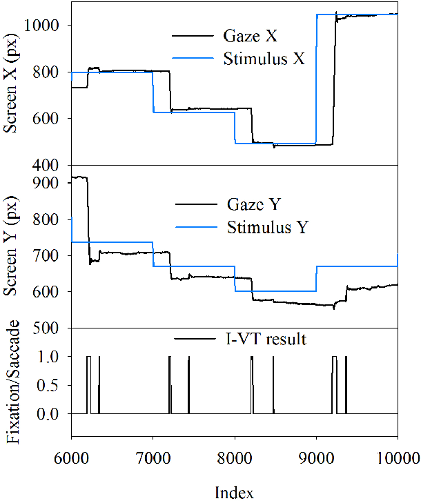 Figure 1 for A Score-level Fusion Method for Eye Movement Biometrics