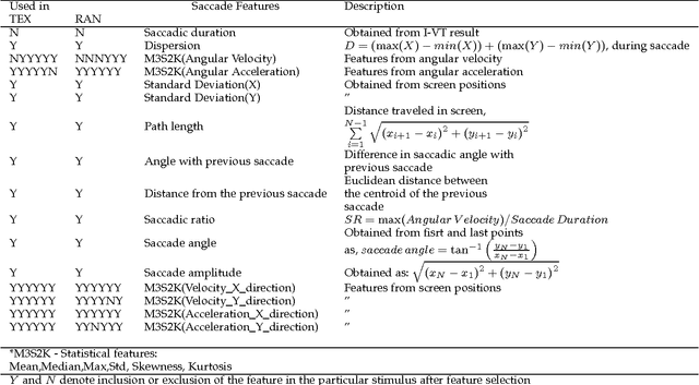 Figure 3 for A Score-level Fusion Method for Eye Movement Biometrics