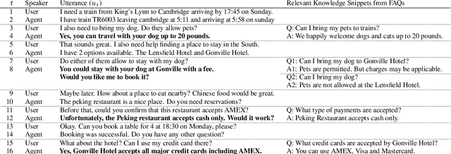 Figure 1 for Beyond Domain APIs: Task-oriented Conversational Modeling with Unstructured Knowledge Access Track in DSTC9