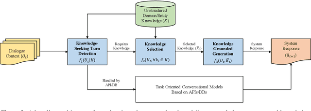 Figure 3 for Beyond Domain APIs: Task-oriented Conversational Modeling with Unstructured Knowledge Access Track in DSTC9