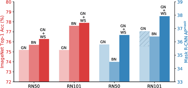 Figure 1 for Weight Standardization