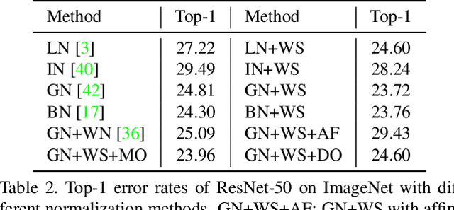 Figure 4 for Weight Standardization