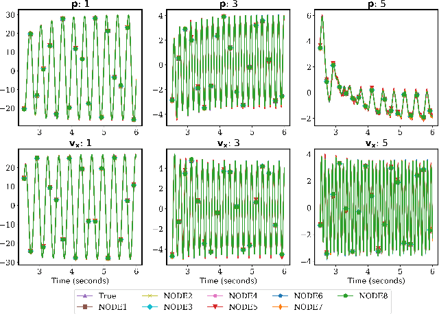 Figure 1 for Neural Ordinary Differential Equations for Data-Driven Reduced Order Modeling of Environmental Hydrodynamics