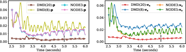 Figure 3 for Neural Ordinary Differential Equations for Data-Driven Reduced Order Modeling of Environmental Hydrodynamics