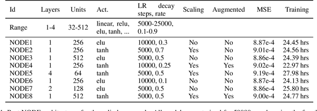 Figure 2 for Neural Ordinary Differential Equations for Data-Driven Reduced Order Modeling of Environmental Hydrodynamics