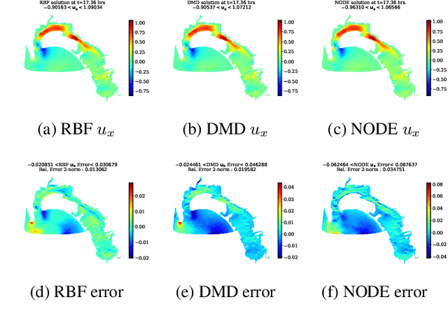 Figure 4 for Neural Ordinary Differential Equations for Data-Driven Reduced Order Modeling of Environmental Hydrodynamics
