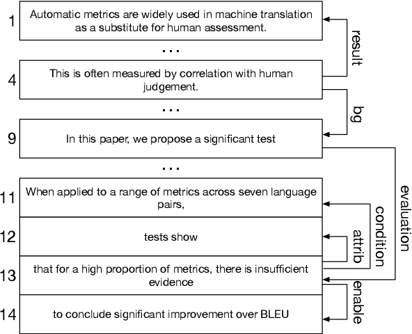 Figure 1 for Improve Discourse Dependency Parsing with Contextualized Representations
