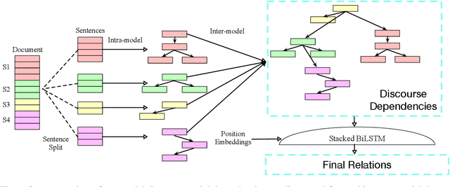 Figure 3 for Improve Discourse Dependency Parsing with Contextualized Representations