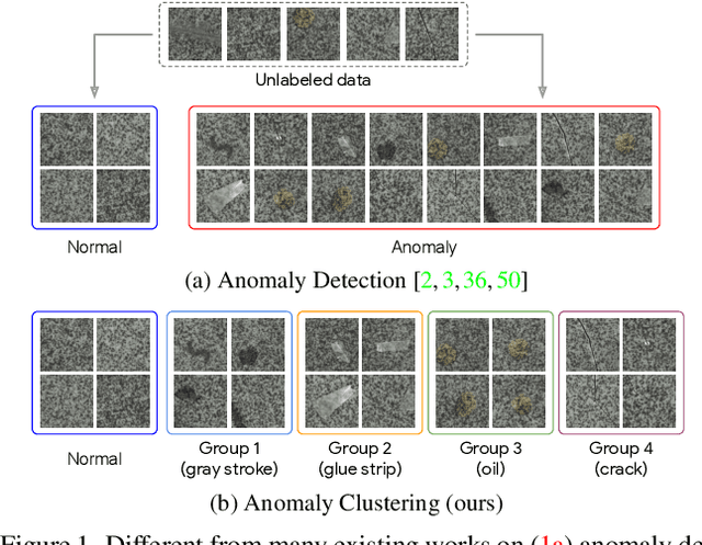 Figure 1 for Anomaly Clustering: Grouping Images into Coherent Clusters of Anomaly Types