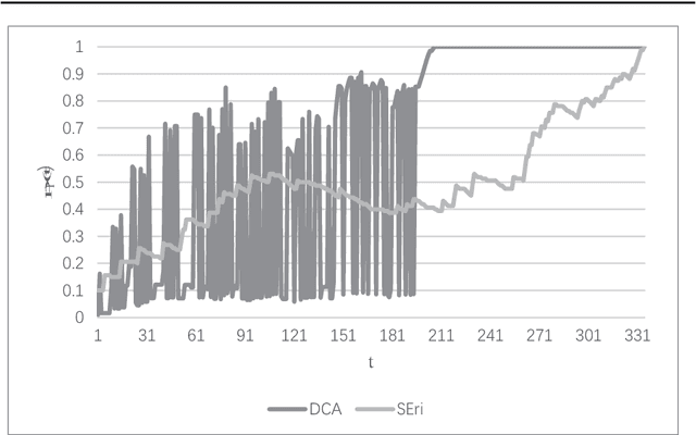 Figure 3 for A double competitive strategy based learning automata algorithm
