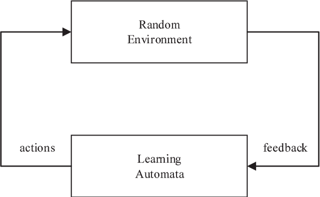 Figure 1 for A double competitive strategy based learning automata algorithm