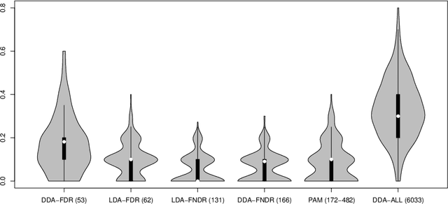 Figure 2 for Feature selection in omics prediction problems using cat scores and false nondiscovery rate control