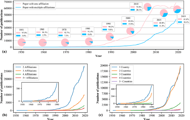 Figure 3 for Understanding Team Collaboration in Artificial Intelligence from the perspective of Geographic Distance