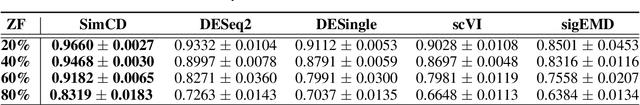 Figure 4 for SimCD: Simultaneous Clustering and Differential expression analysis for single-cell transcriptomic data