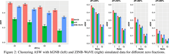 Figure 3 for SimCD: Simultaneous Clustering and Differential expression analysis for single-cell transcriptomic data