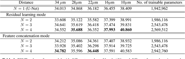 Figure 2 for Defocus Deblur Microscopy via feature interactive coarse-to-fine network
