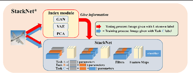 Figure 1 for HC-Net: Memory-based Incremental Dual-Network System for Continual learning
