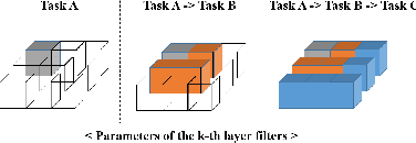 Figure 3 for HC-Net: Memory-based Incremental Dual-Network System for Continual learning