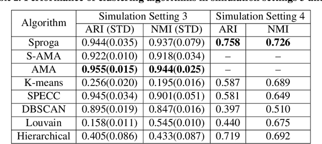 Figure 3 for An Efficient Smoothing Proximal Gradient Algorithm for Convex Clustering