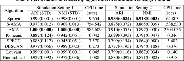 Figure 1 for An Efficient Smoothing Proximal Gradient Algorithm for Convex Clustering