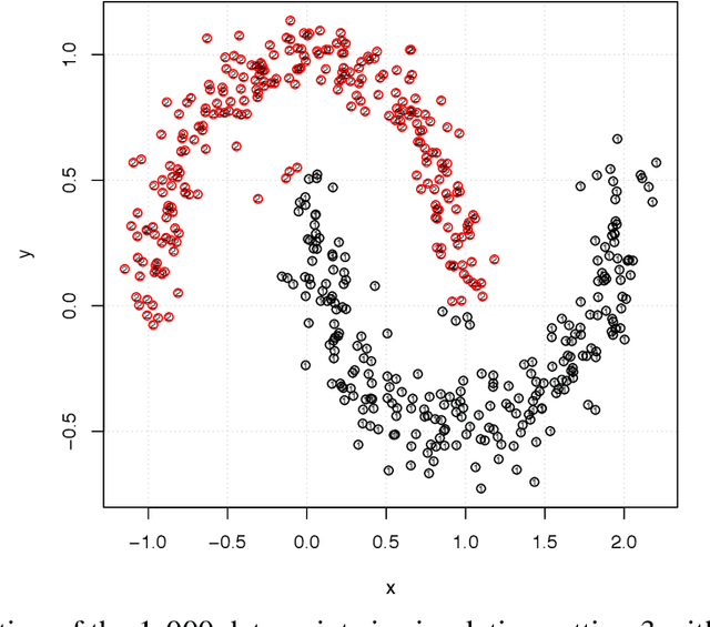 Figure 2 for An Efficient Smoothing Proximal Gradient Algorithm for Convex Clustering