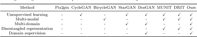 Figure 1 for Unsupervised Multi-Domain Multimodal Image-to-Image Translation with Explicit Domain-Constrained Disentanglement
