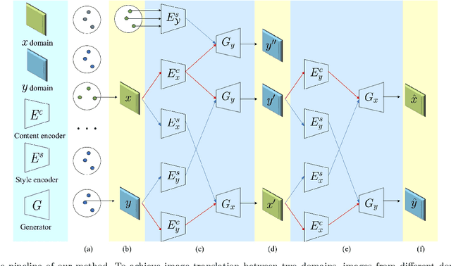 Figure 2 for Unsupervised Multi-Domain Multimodal Image-to-Image Translation with Explicit Domain-Constrained Disentanglement